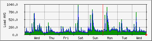 week